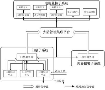 弱電及安全防范系統集成技術中的集成監控系統深度解析