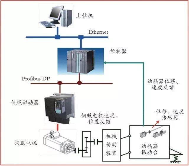 連鑄結晶器非正弦振動發生裝置及其控制與集成監控系統